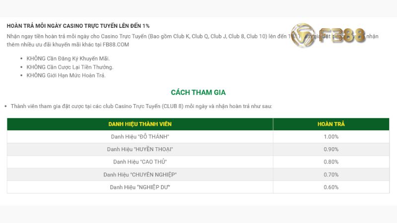 Chi tiết khuyến mãi FB88: Hoàn trả đến 1%